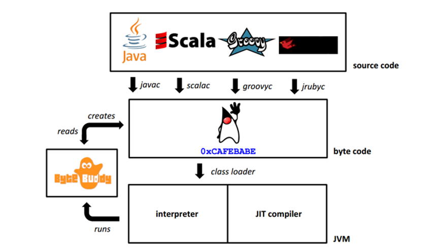 diagramme